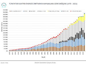 ElektrikÜretimİstatistikleri_2021_2